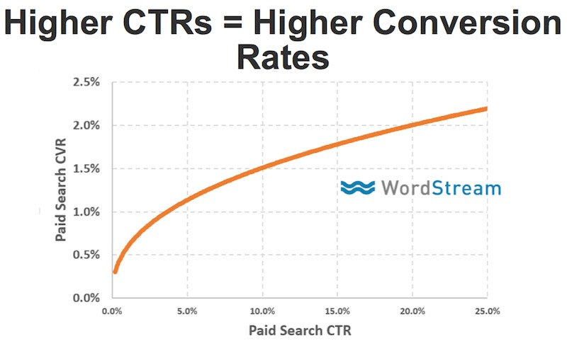 ctr en conversieratio's