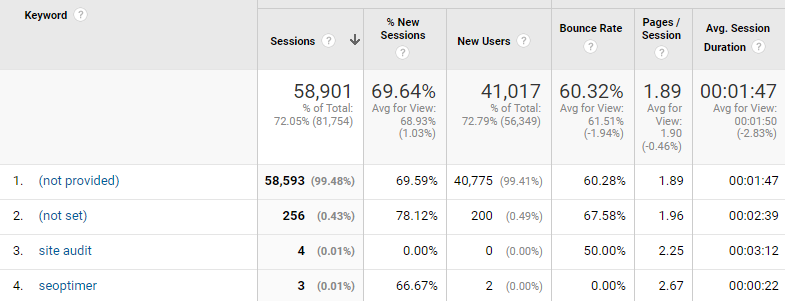 Schlüsselwörter in Google Analytics