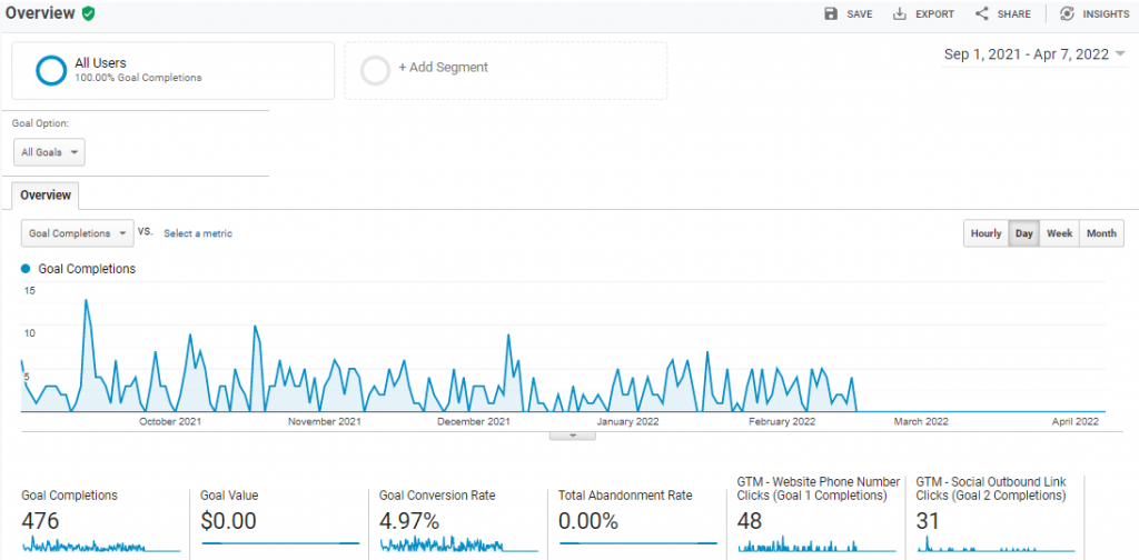 conversion reports